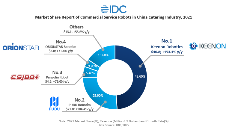 KEENON Robotics Tops Market Share & Growth in IDC Report
